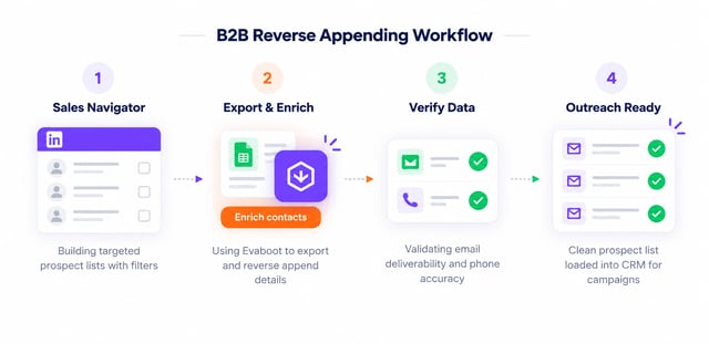 four-step b2b reverse appending workflow from sales navigator to crm