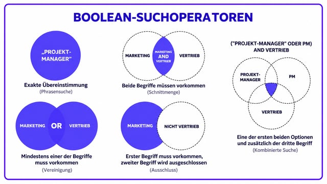 Boolean-Suchoperatoren in LinkedIn Sales Navigator: Phrasensuche, AND, OR, NOT und kombinierte Suche