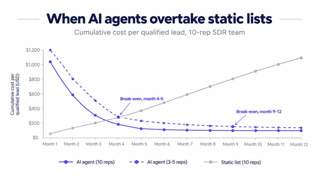 cost per qualified lead curves crossing at break-even