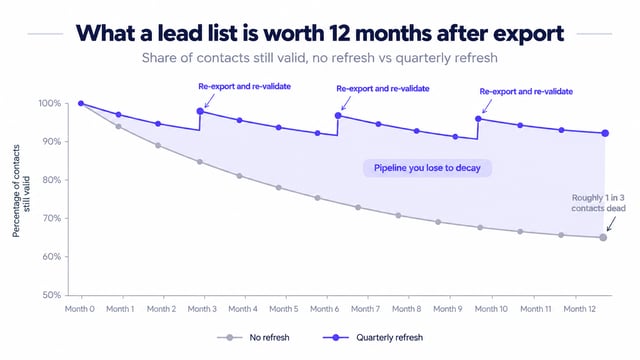 contact validity falling without refresh versus quarterly refresh