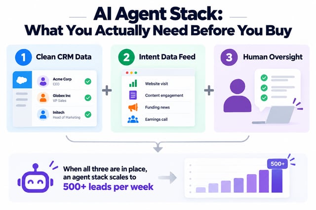 clean crm data, intent feed and human oversight as prerequisites