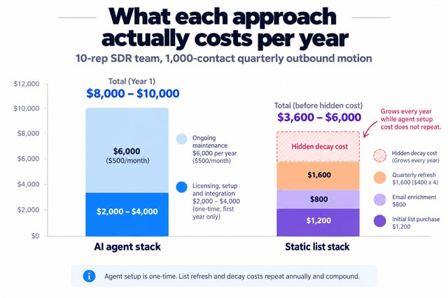 ai agent stack cost compared with a static list stack