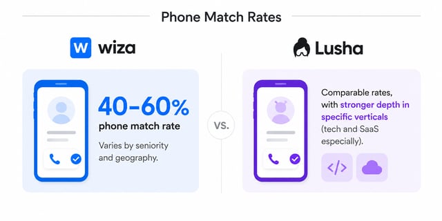Wiza vs Lusha phone match rates: Wiza delivers a 40-60% phone match rate varying by seniority and geography, while Lusha reports comparable rates with stronger depth in tech and SaaS verticals