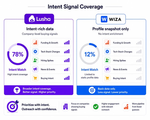 Intent signal coverage compared: Lusha matches 78% on company-level buying signals such as funding, tech stack changes and hiring spikes, against Wiza's 12% profile-snapshot-only data