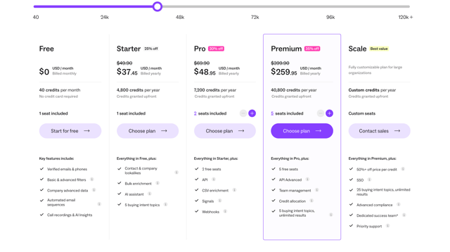 Lusha pricing tiers from Free at 40 monthly credits through Starter at $37.45, Pro at $48.95, Premium at $259.95 and a custom Scale plan, showing included seats and annual credit allowances