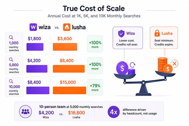 True cost of scale: annual Wiza vs Lusha spend at 1,000, 5,000 and 10,000 monthly searches, with Lusha 79-100% more expensive and a 4x gap for a 10-person team