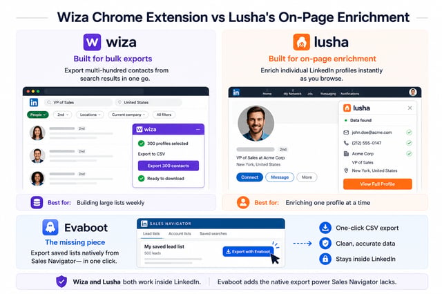 Wiza's bulk Chrome extension export of 300 contacts versus Lusha's one-profile-at-a-time on-page enrichment, with Evaboot handling native Sales Navigator saved-list exports