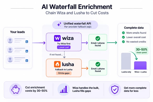 AI waterfall enrichment flow that tries Wiza first and falls back to Lusha to fill the gaps, cutting enrichment spend 30-50% versus using Lusha alone