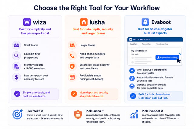 Choosing between Wiza for simple low per-export cost, Lusha for phone data and enterprise-grade security, and Evaboot for bulk Sales Navigator list exports