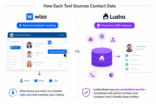 Wiza vs Lusha data sourcing compared: Wiza scrapes LinkedIn Sales Navigator in real time through a Chrome extension while Lusha serves pre-assembled records from its proprietary B2B database