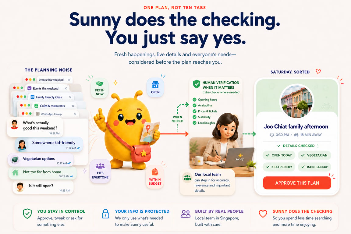 Sunny consolidates planning tabs, live details and everyone’s needs into one plan. A local team member can verify it when needed, the important details are shown as checked, and the user approves the final choice.