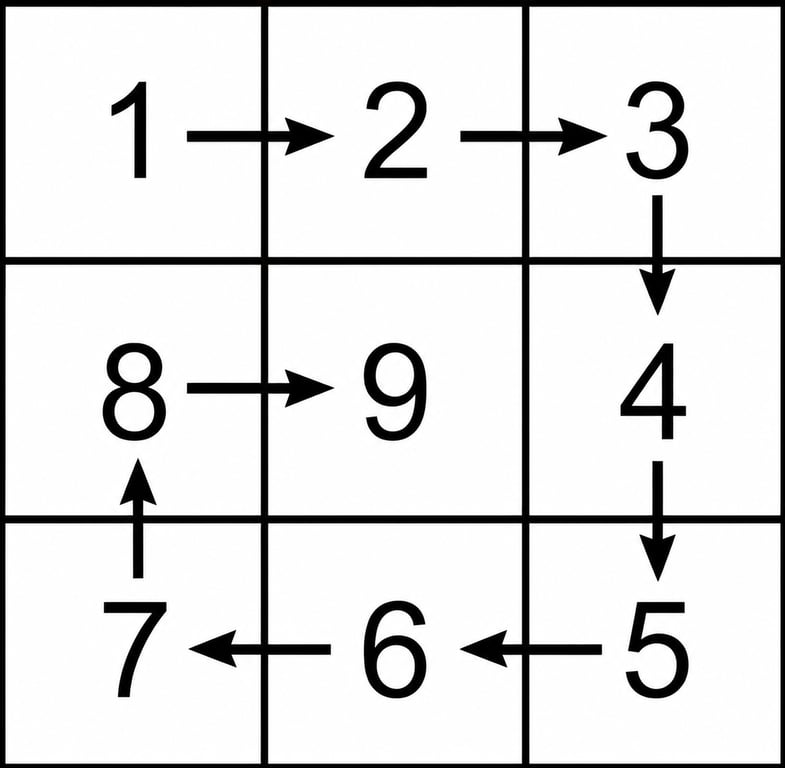 Spiral Matrix II n = 3 example
