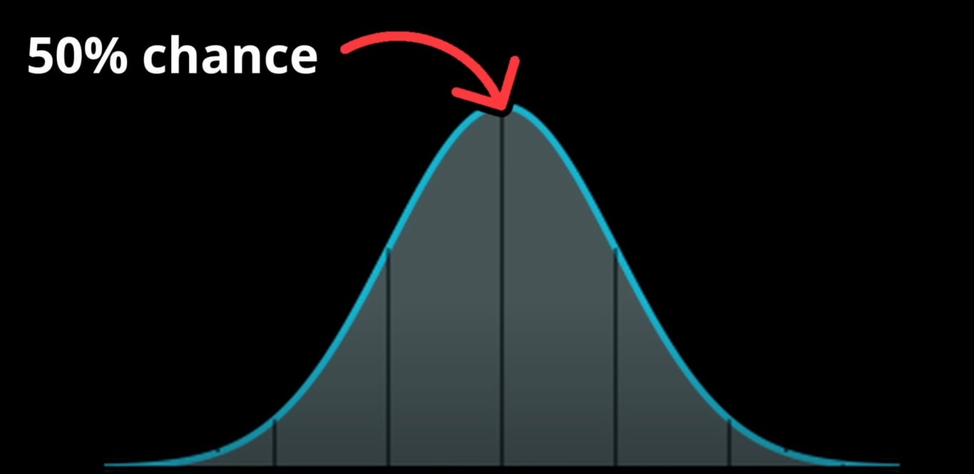 Distribution