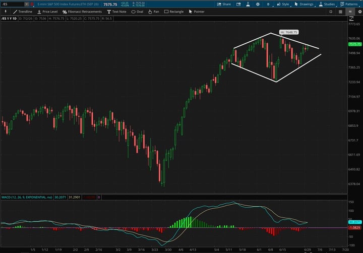 SPX Chart Pattern Has 85% Success Rate
