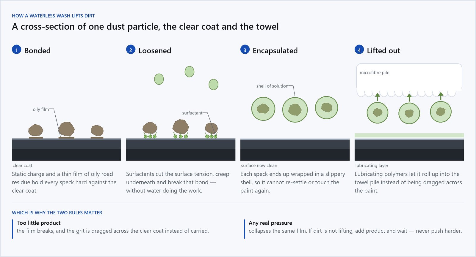 Cross-section diagram of a waterless car wash: a dust particle bonded to the clear coat by an oily film, loosened by surfactants, wrapped in a shell of solution, then carried up into the microfibre towel pile.