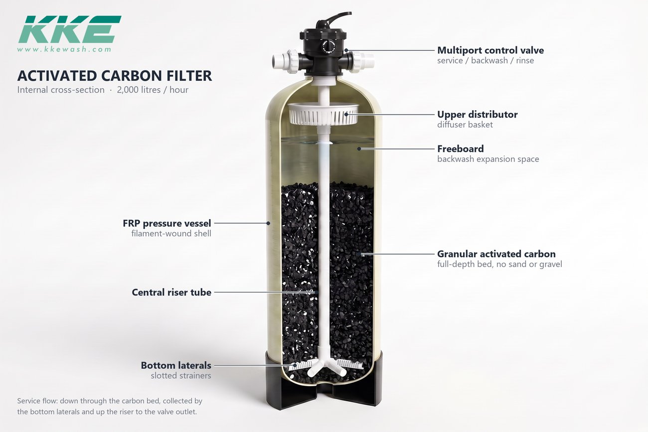 Labelled cutaway of the KKE W100 activated carbon filter: multiport control valve, upper distributor, freeboard, and a full-depth granular activated carbon bed above the bottom laterals, with no sand or gravel layers