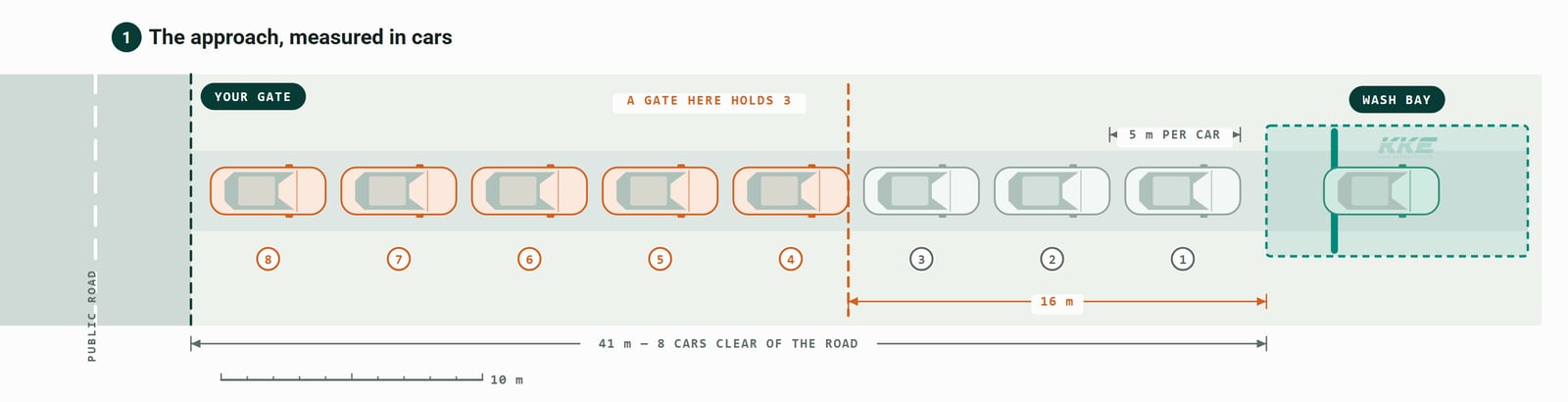 A wash bay approach drawn to scale with eight waiting cars numbered back from the bay, each occupying five metres of lane. Forty-one metres of approach holds all eight clear of the public road. A second gate line marked in orange sixteen metres from the bay shows that a shorter approach holds only three, leaving the other five outside the site.