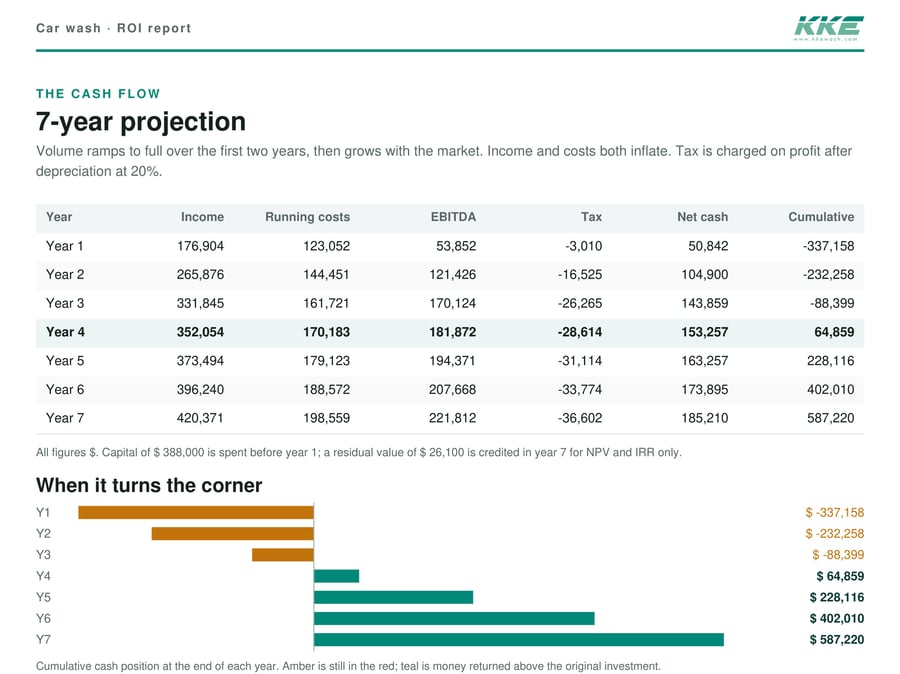 A page from the KKE car wash ROI report: a seven-year table of income, running costs, EBITDA, tax and cumulative cash above a bar chart of the cumulative cash position, amber for the first three years and teal from year four
