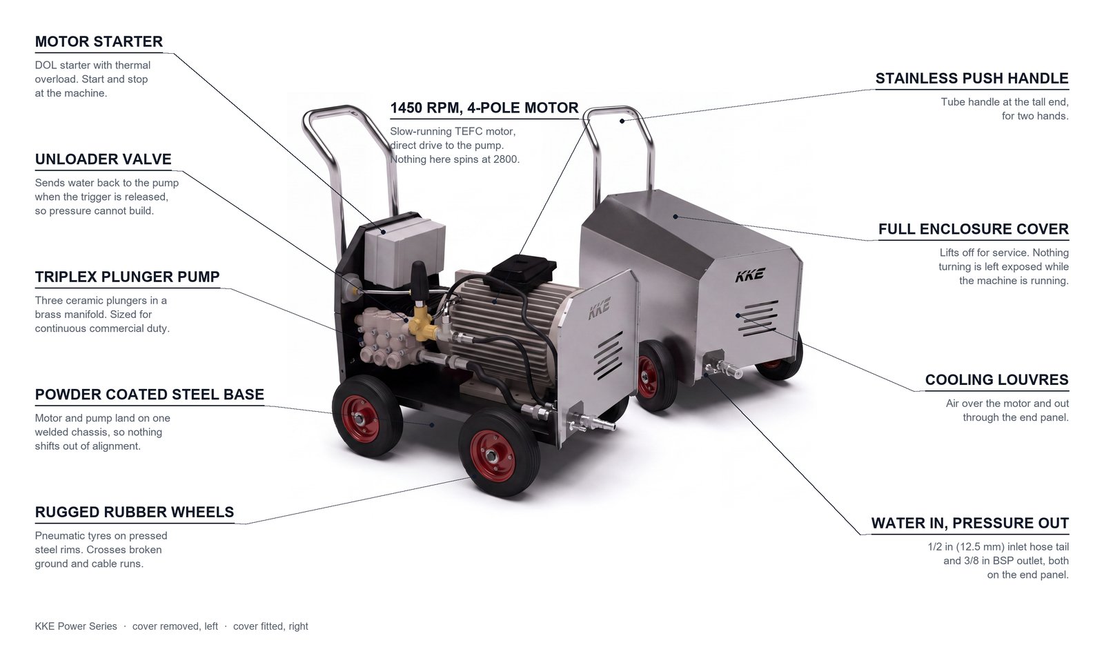 Two KKE Power Series high pressure cleaners side by side, the left one with its cover removed to show the triplex plunger pump, unloader valve, motor starter and 1450 rpm four-pole motor on a powder coated steel base, the right one with the cover fitted showing the stainless push handle, cooling louvres and the water inlet and high pressure outlet on the end panel