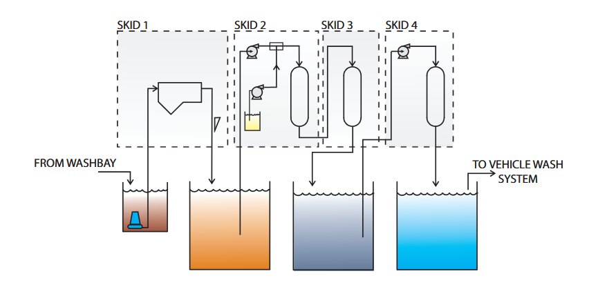 KKE W100 filtration vessels on a skid frame with multiport valves and PVC plumbing