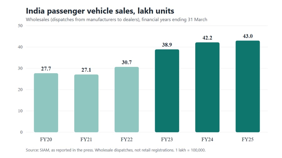 Bar chart of India passenger vehicle wholesales in lakh units: 27.7 in FY20, 27.1 in FY21, 30.7 in FY22, 38.9 in FY23, 42.2 in FY24 and 43.0 in FY25