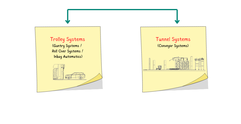 Car Wash Equipment for Kerala (Based on Configuration)