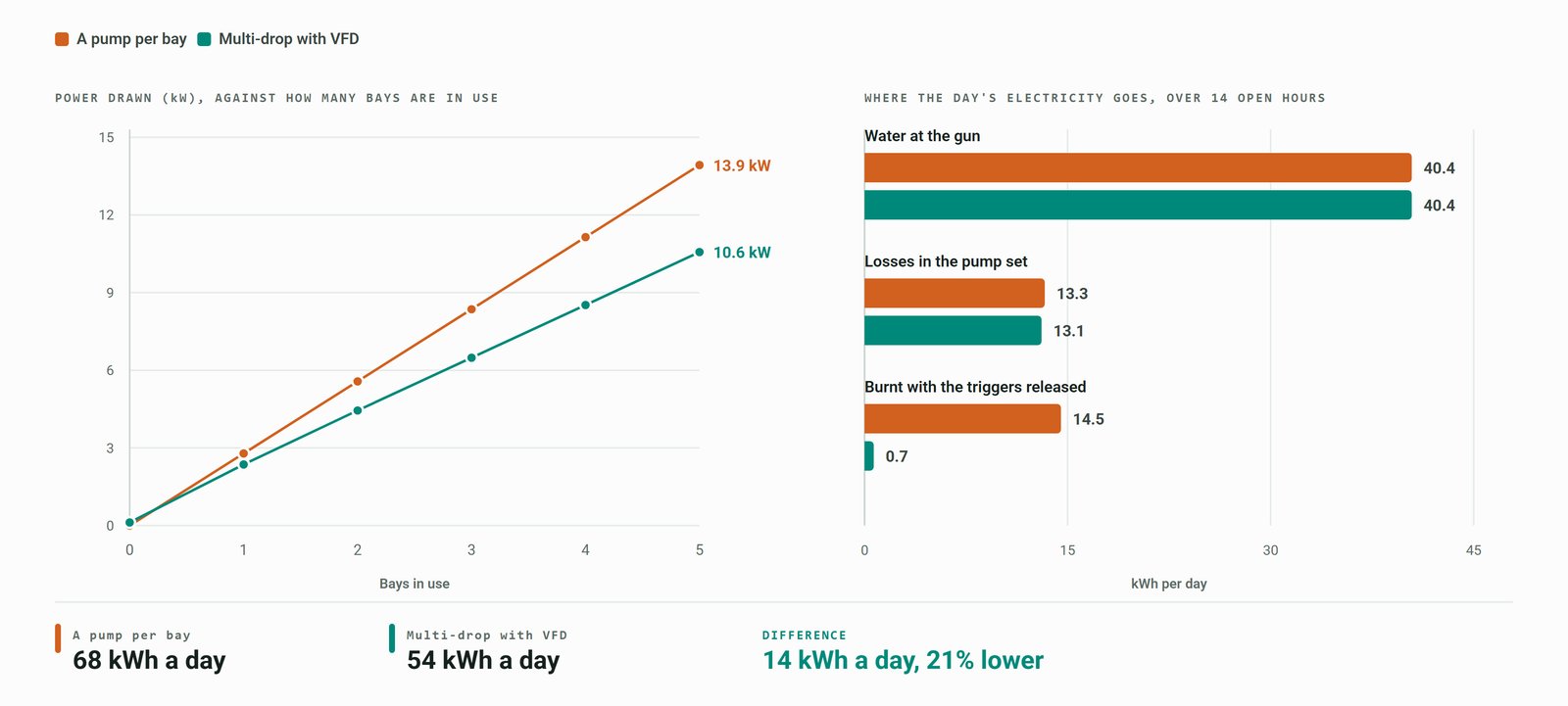 Two charts comparing electricity at a five-bay vehicle wash. Power drawn rises with the number of bays in use, reaching 13.9 kW for a pump per bay against 10.6 kW for the centralised multi-drop pump on a VFD. Over a fourteen-hour day both deliver the same 40.4 kWh of water at the gun and their pump-set losses are almost identical at 13.3 and 13.1 kWh, but the per-bay pumps burn a further 14.5 kWh with their triggers released against 0.7 kWh — 68 kWh a day against 54.