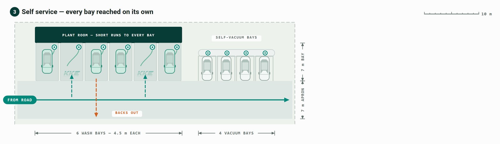 Site plan of a self-service car wash: six wash bays each 4.5 metres wide and 7 metres deep in a row, with the plant room running along the back of all six so every pipe run is short, four self-vacuum bays alongside, and a seven metre apron in front that cars drive along, nose into a bay from, and reverse back out of.