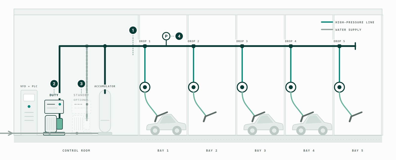 Cutaway diagram of a five-bay vehicle wash with a centralised multi drop pump system: one duty pump and an optional standby feed a single overhead header, with a drop line teeing off into each bay