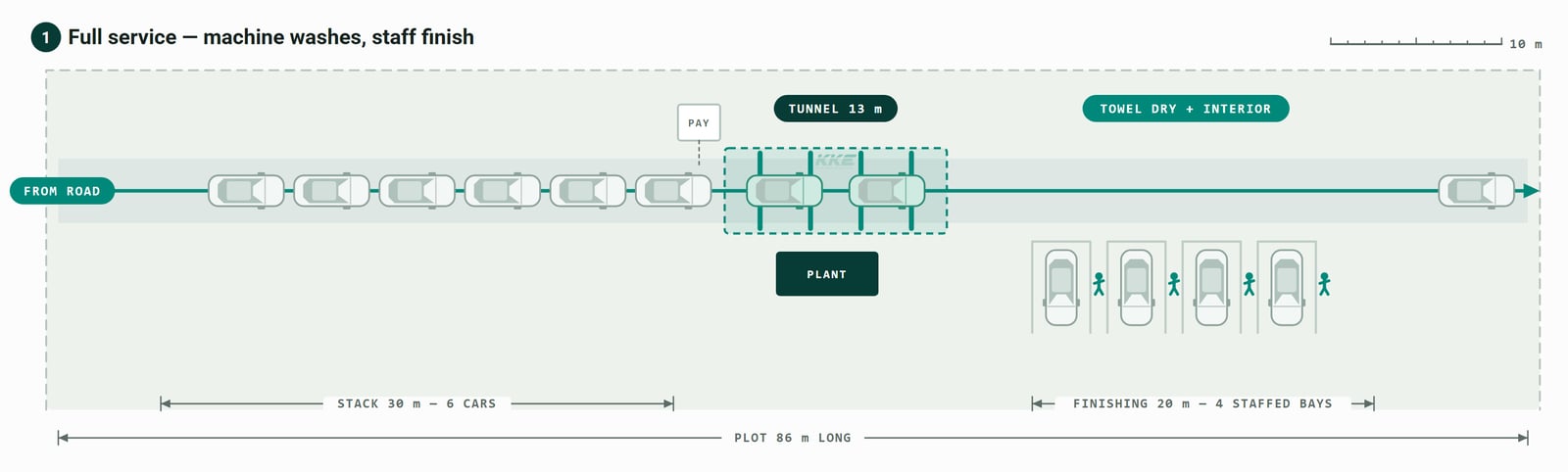 Site plan of a full-service car wash on an eighty-six metre plot: a thirty metre approach holding six queued cars, a pay point, a thirteen metre tunnel with the plant room behind it, and then twenty metres of finishing bays where four staff towel-dry and clean the interior of four cars parked off the through lane.