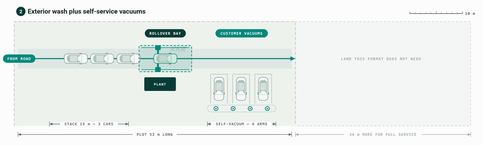 Site plan of an exterior-only car wash on a fifty-two metre plot, drawn at the same scale as the full-service plan: a fifteen metre approach holding three cars, a ten by five metre rollover bay with its plant room behind, and a kerbed self-vacuum island with four arms serving three parked cars off the exit lane.