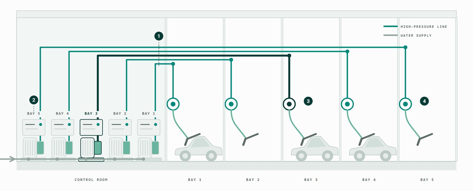 Cutaway diagram of a five-bay vehicle wash: five separate high-pressure pumps stand in the control room and each feeds its own overhead line to one wash bay