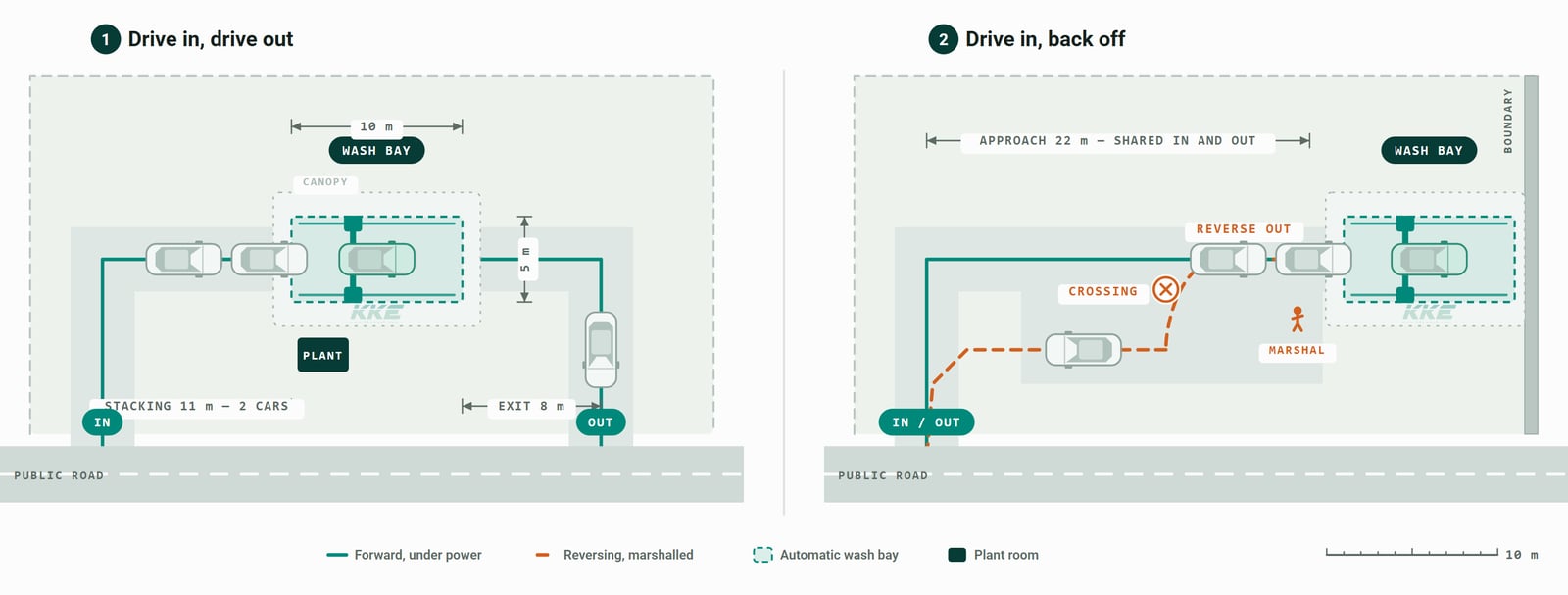 Two site plans side by side at the same scale. On the left a drive-in, drive-out forecourt: cars turn in from the public road, queue two deep in an 11 m approach, pass through a 10 by 5 metre wash bay under a canopy and leave by a separate exit eight metres further on. On the right the same bay pushed hard against a site boundary with no way through: cars drive in along a 22 metre shared approach, reverse back out along a marshalled route marked in orange, and cross the queue of waiting cars at a point marked with a warning ring.
