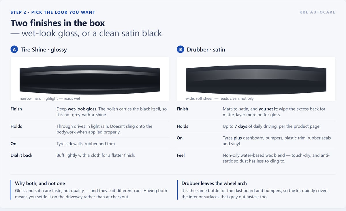 Tire Shine versus Drubber: a narrow hard highlight that reads wet, against a wide soft sheen that reads clean and not oily, with what each one holds and works on.