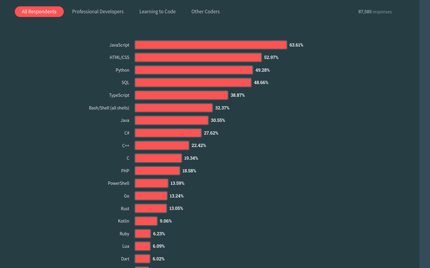Python vs. Ruby vs. GoLang: Which of the Three Should You Learn?