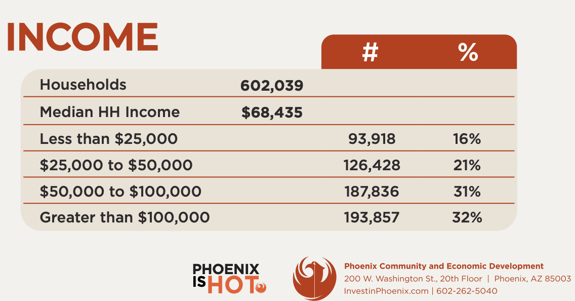 Median-HH-Income-in-Phoenix