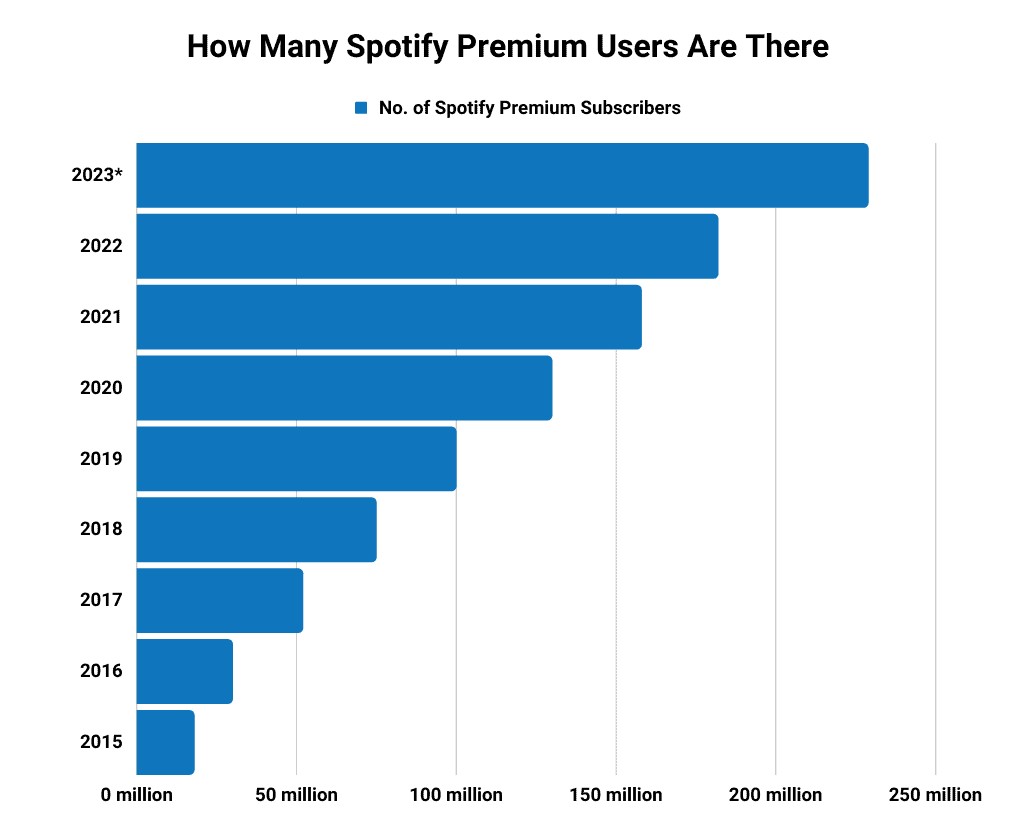 S66-2-How-Many-Spotify-Premium-Users