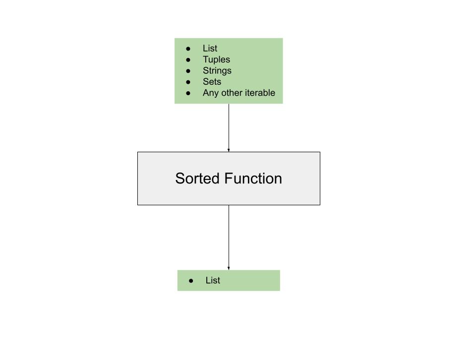 Sorted-function