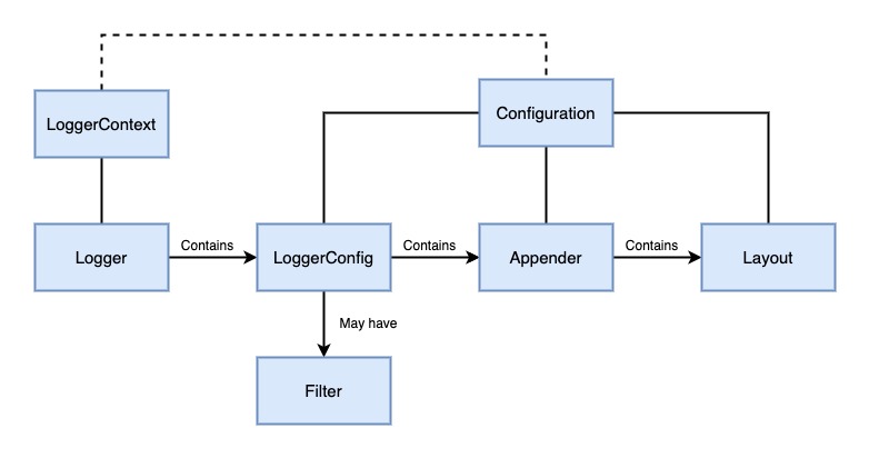 Block diagram showing the various components in Log4j2. Block diagram showing the different components that build up Log4j2