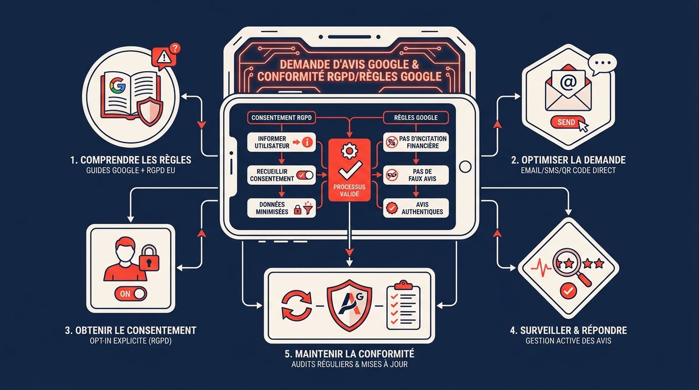 Schéma en 5 étapes pour demander des avis Google conformément au RGPD et aux règles Google