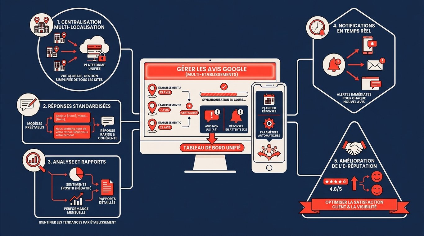 Infographie en 5 étapes pour gérer les avis Google multi-établissements via un tableau de bord unifié