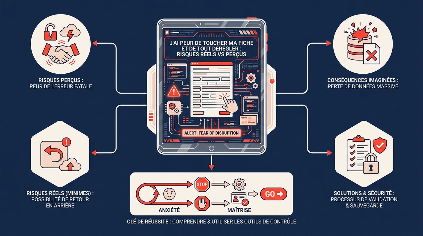 Infographie sur la peur de modifier une fiche en ligne : risques perçus vs réels, conséquences imaginées et solutions de sécurité disponibles.