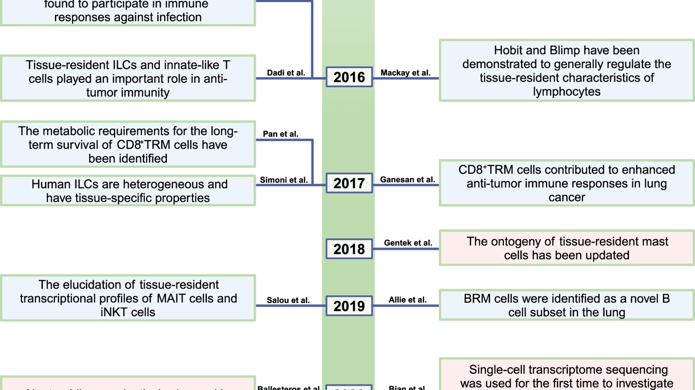 Desentrañando el poder de las células inmunitarias residentes en los tejidos en la salud y la enfermedad.