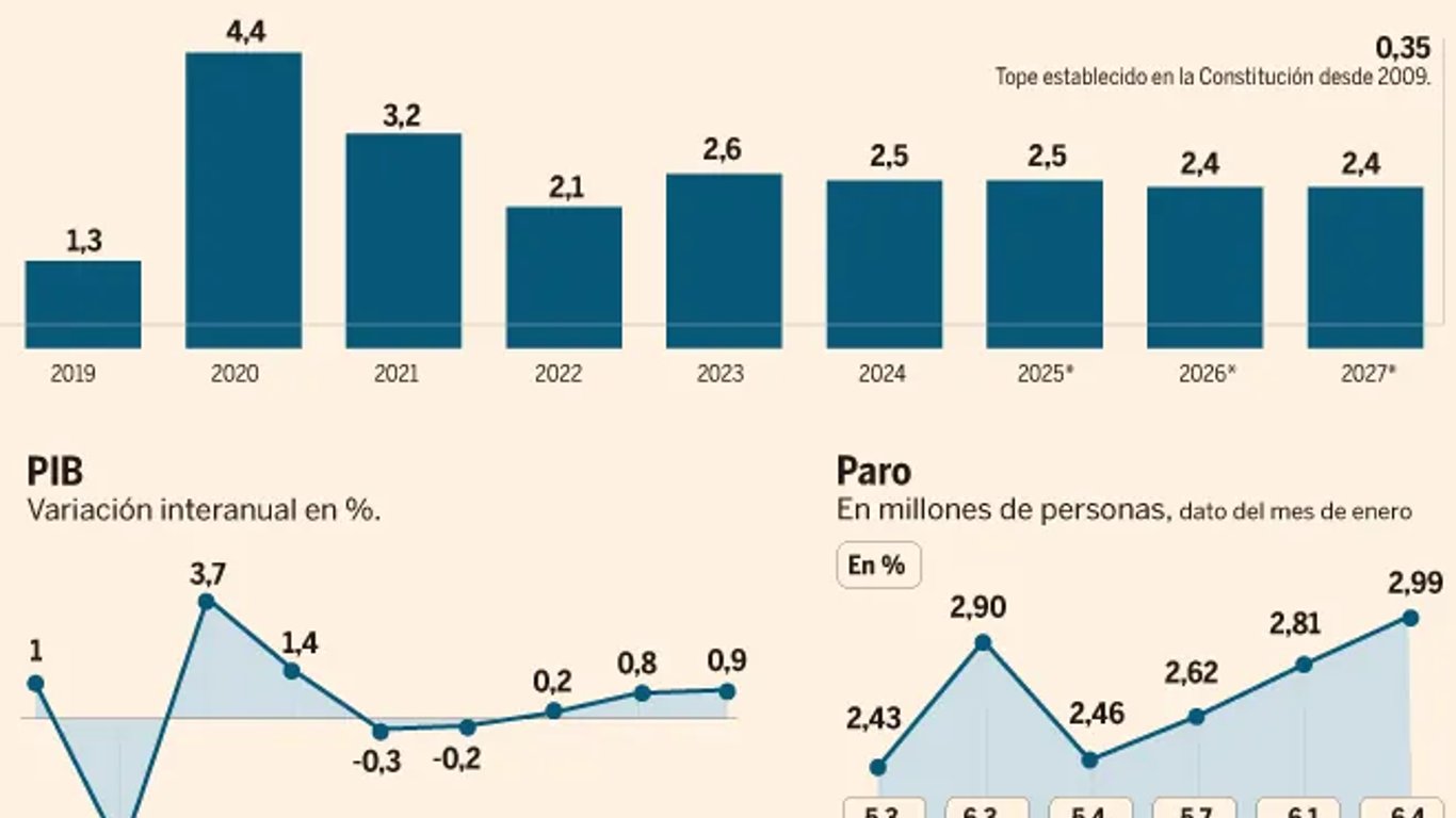 Alemania enfrenta crisis económica: nuevo canciller deberá implementar reformas urgentes