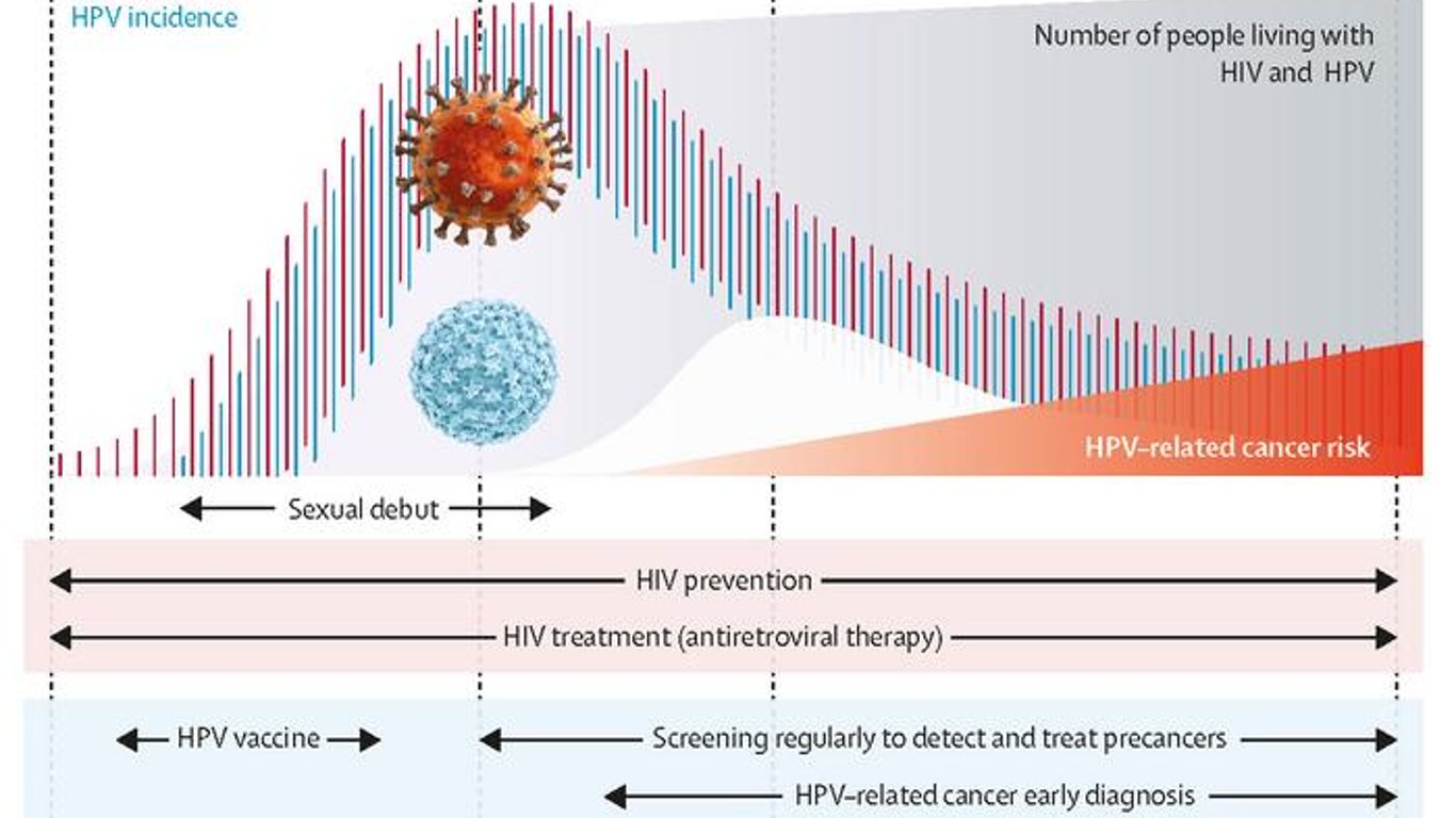 Llamado Urgente a la Acción: Abordar los Riesgos de Cáncer por VPH en Personas que Viven con VIH