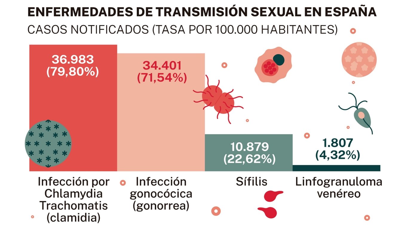 Aumento alarmante de ITS en jóvenes impulsa nuevos centros de atención en Madrid