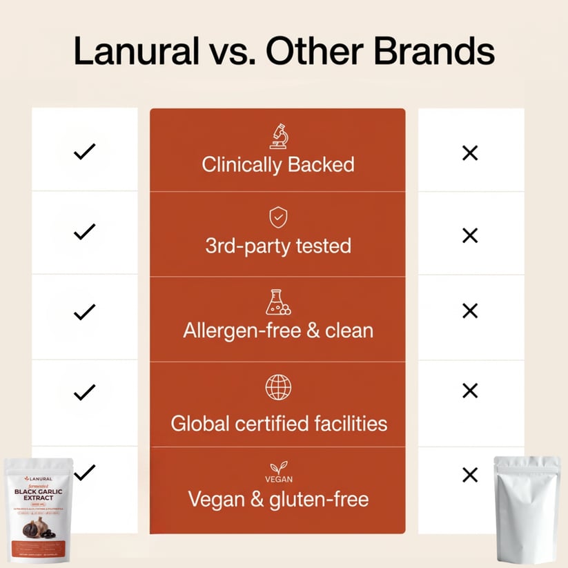 Lanural vs. other brands comparison