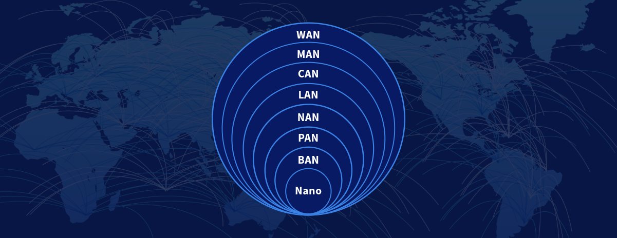 Uma representação gráfica de diferentes tipos de redes com base em seu alcance, exibida contra um fundo de um mapa mundial. Há círculos concêntricos com classificações de rede escritas dentro deles, do maior alcance ao menor: WAN, MAN, CAN, LAN, NAN, PAN, BAN e Nano. A WAN (Wide Area Network) é representada como tendo a maior área de cobertura, enquanto a Nano tem a menor área de cobertura. Os círculos são de cor azul brilhante e se tornam menores à medida que se movem para dentro, representando áreas de cobertura de rede reduzidas.” Esta imagem ilustra a classificação de redes quanto à abrangência, desde a maior (WAN) até a menor (Nano).