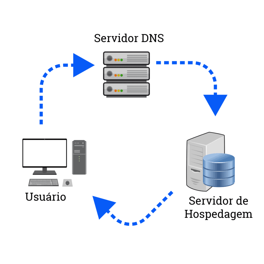 Um diagrama ilustrando a interação entre um usuário, um servidor DNS e um servidor de hospedagem