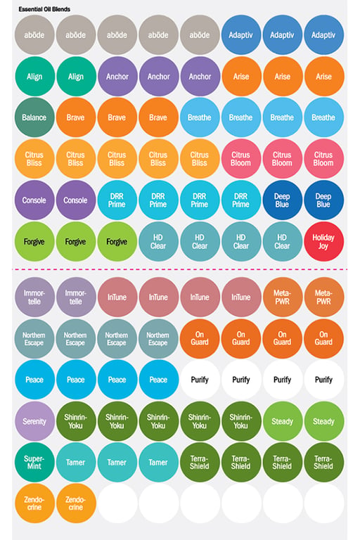 English dōTERRA Essential Oil Blends Stickers 2023/2024